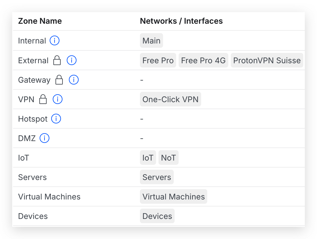 A screenshot of the Zones configuration